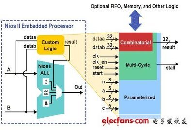 定制指令 - Nios II嵌入式软处理器提升系统性能方式详解 - PLD开发板 - 电子发烧友网