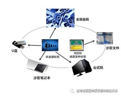 物联宝RFID涉密文件固定资产管理解决方案