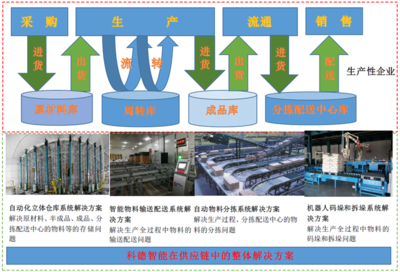 科德智能智能仓储物流系统和智能工厂物流系统