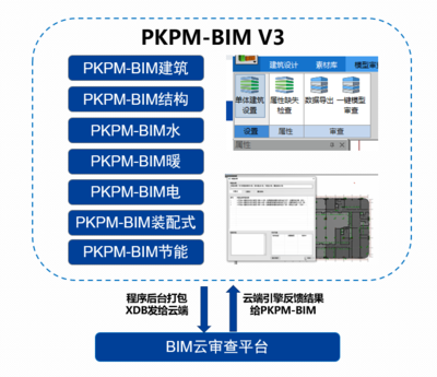 HD ▎省内首个:用国产BIM软件进行全专业BIM设计并过审